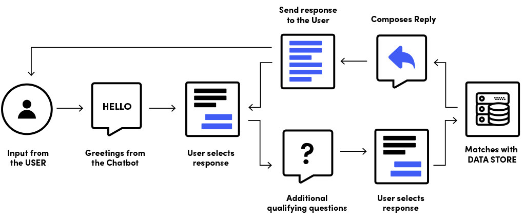 Article for Chatbot Development Company