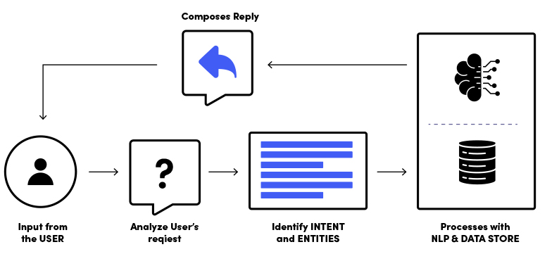 Article for Chatbot Development Company