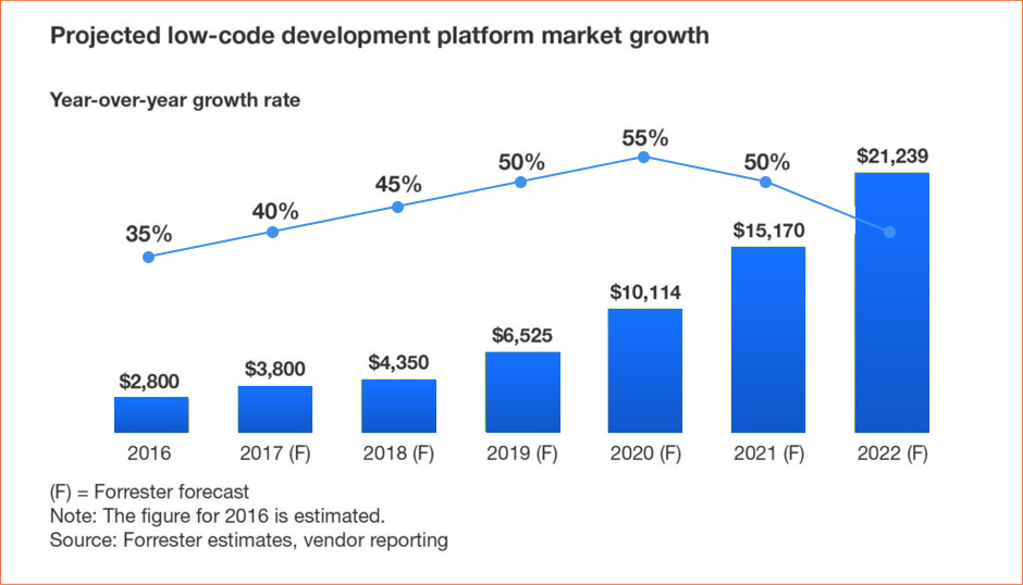 Low Code Platforms