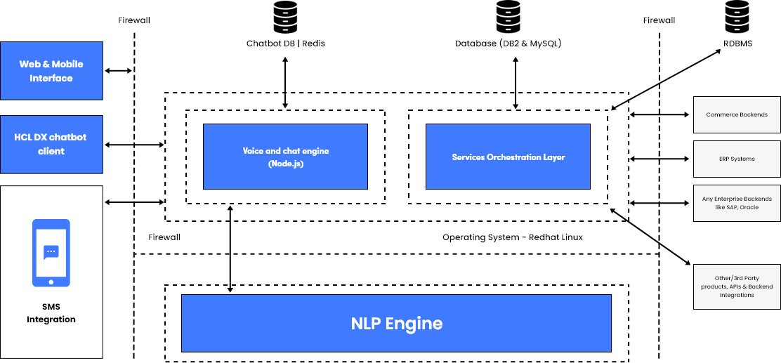 Chatbot-Integration-with-SMS