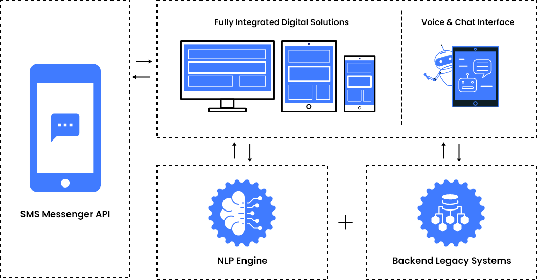 Chatbot-Integration-with-SMS