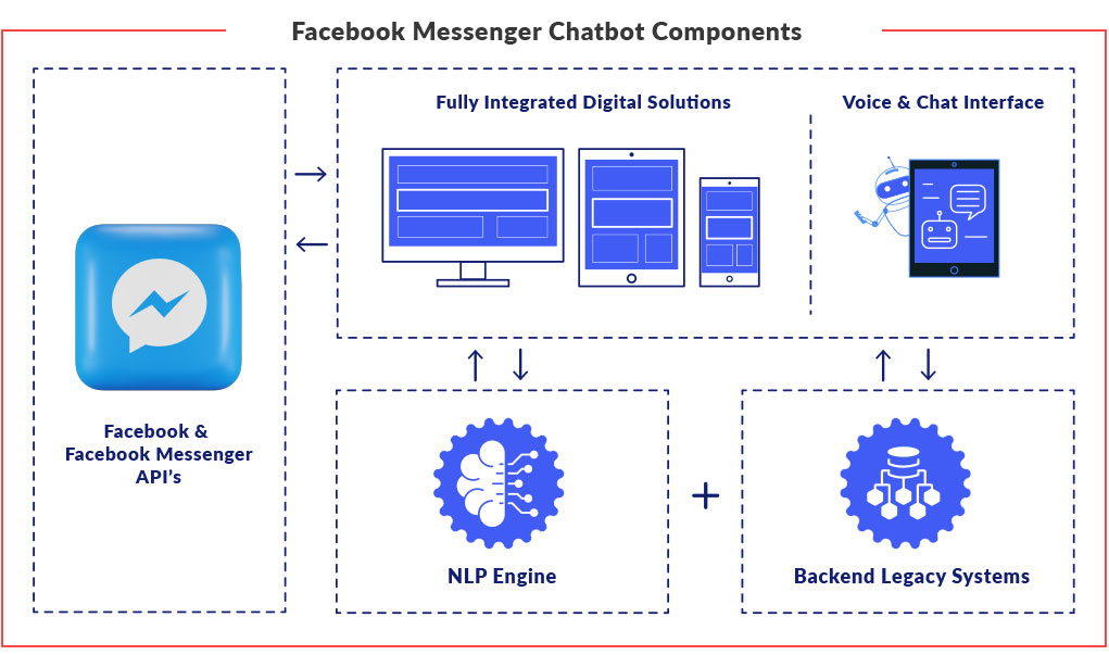 Chatbot for Facebook Messenger Article