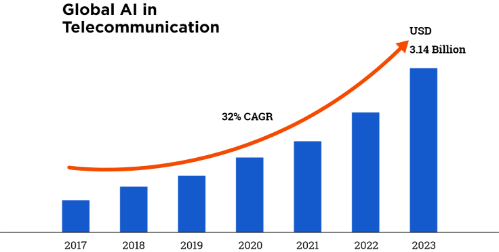 chatbot-for-Telecom-Generic-Marketing