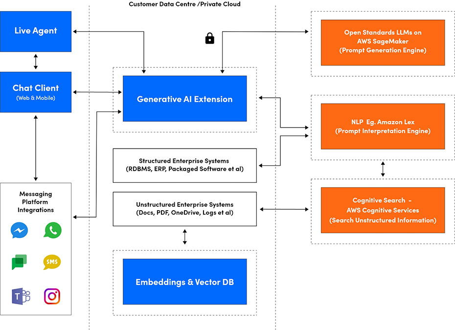 Solution - Architecture