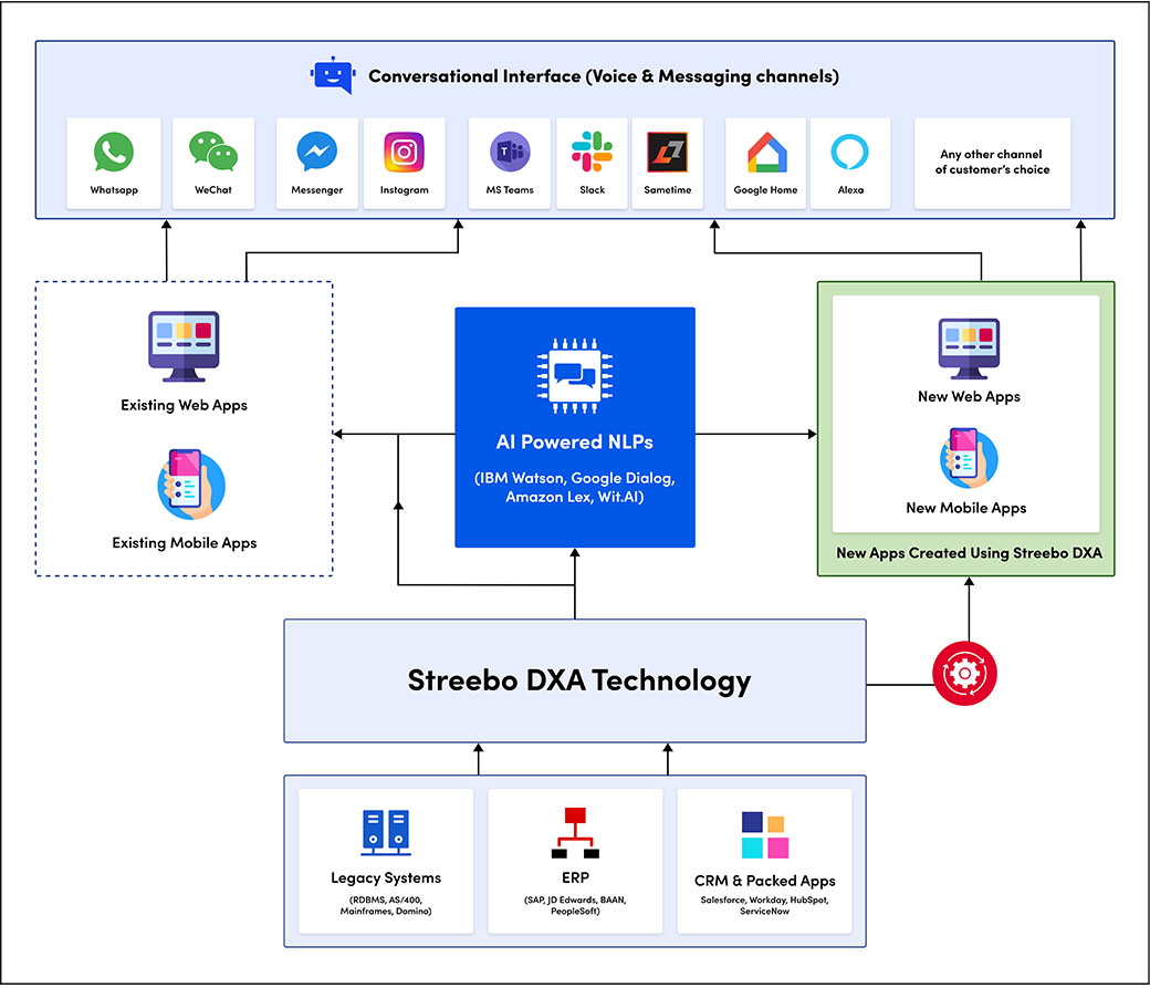 Smart Financial Services Omni-channel Solution