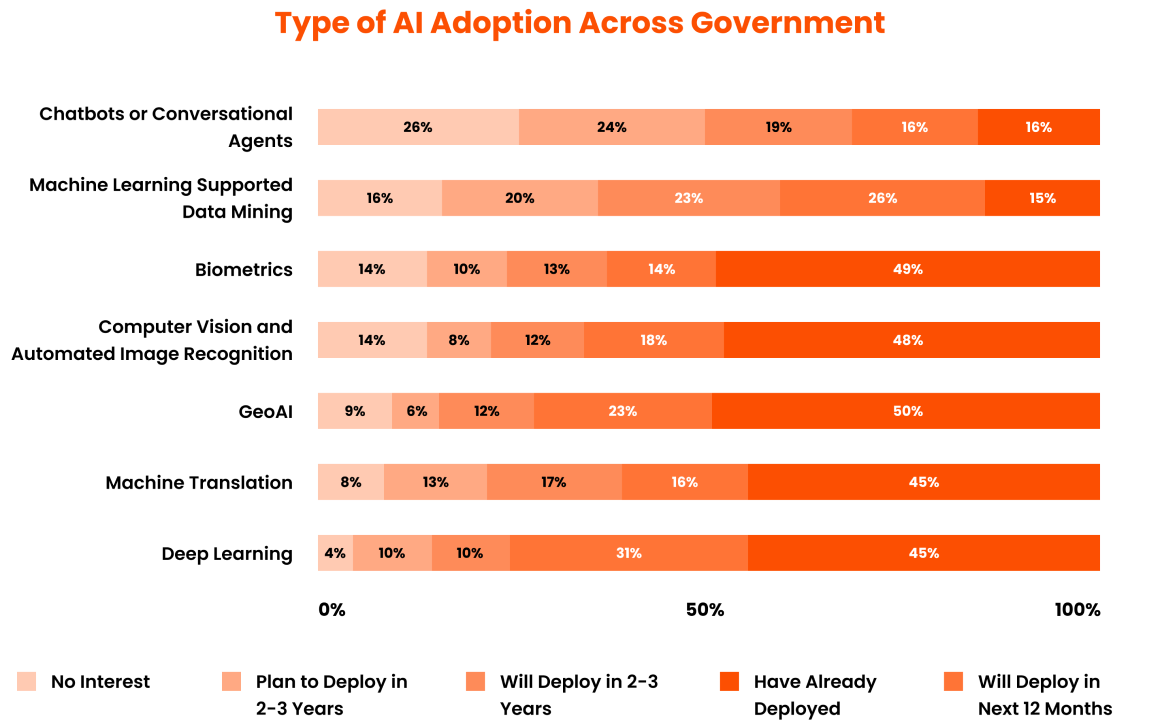 Type of AI Adoption Government