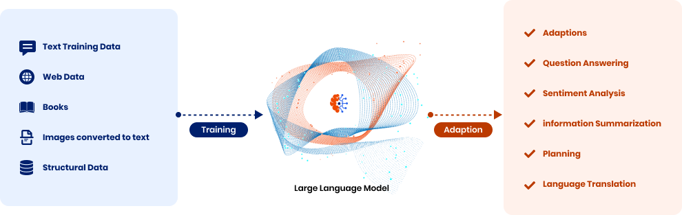 What are Large Language Models?