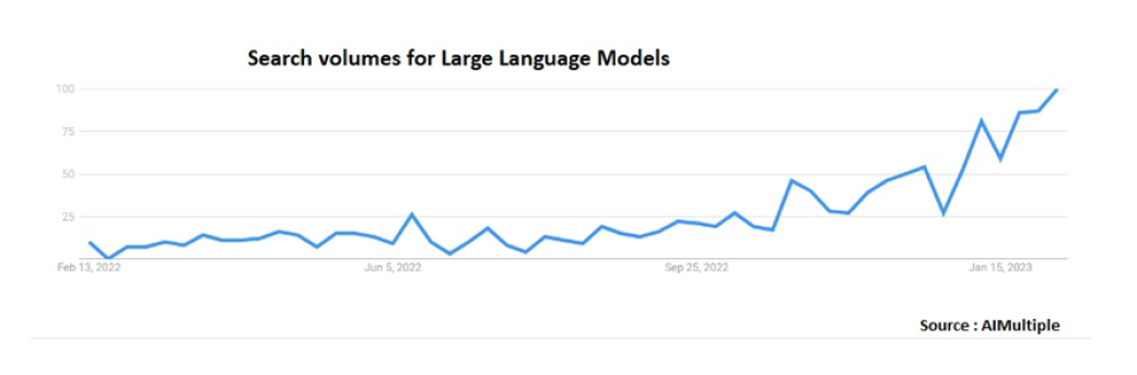 Search volume for large Language Model
