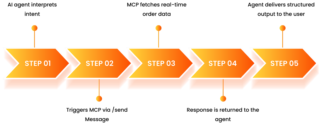 How Does MCP Enable Retail AI Agent