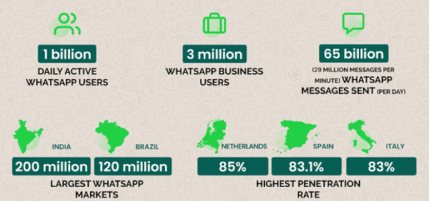 WhatsApp in Numbers