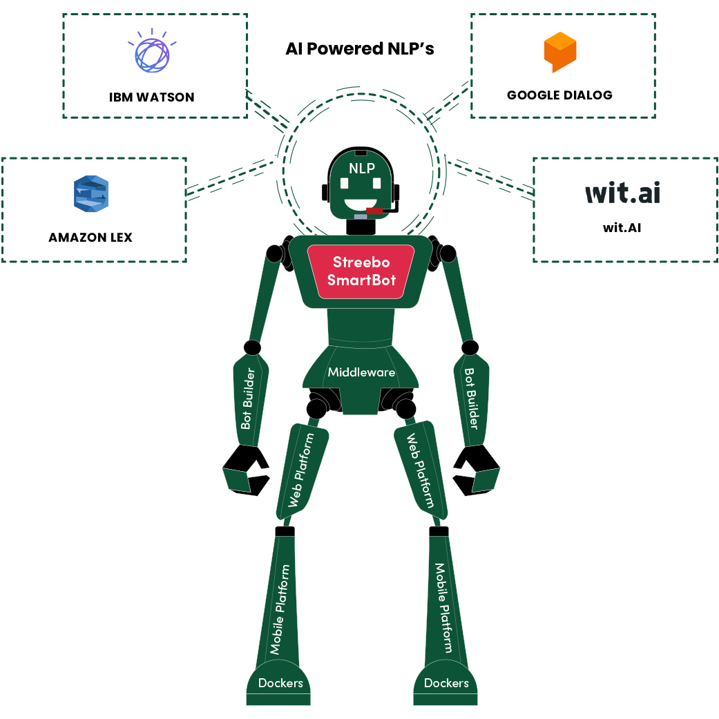 Chatbot for Whatsapp 