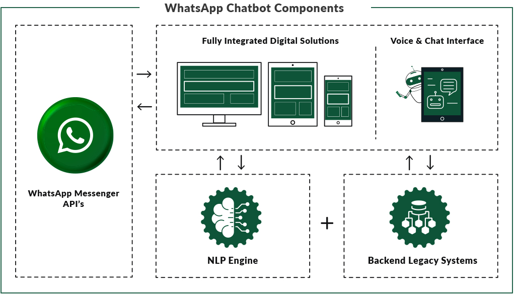 Chatbot for WhatsApp