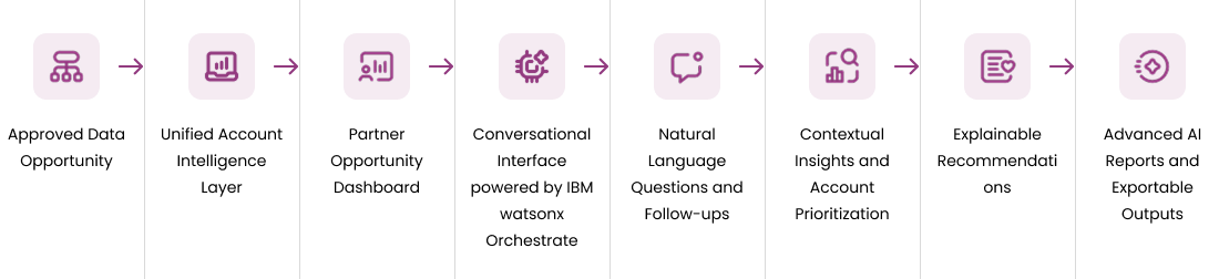 Solution Workflow