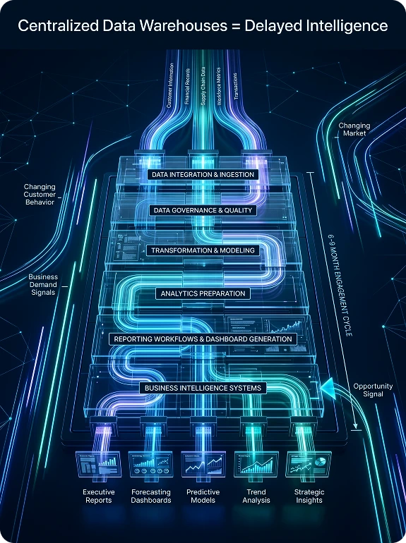 Data Warehouses