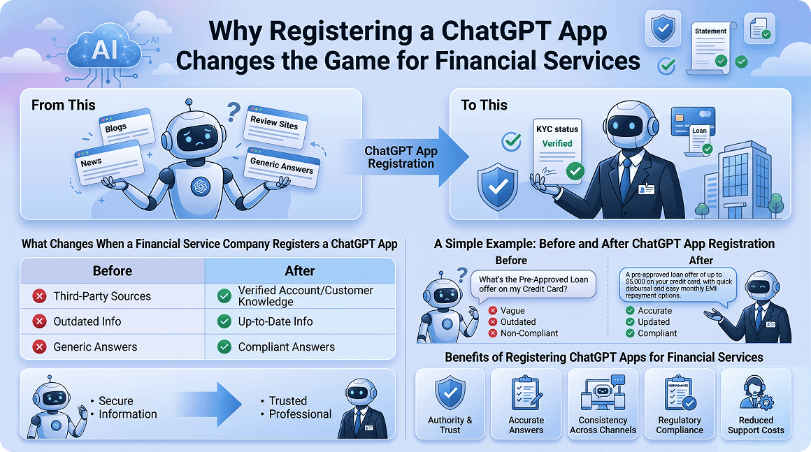 Financial institution registering and governing a ChatGPT app