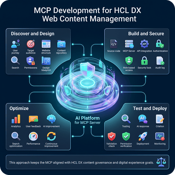 MCP Development for HCL DX Web Content Management