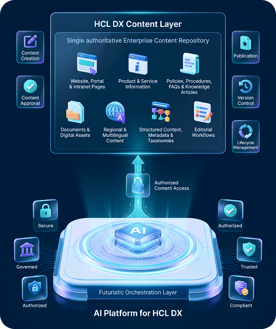 HCL DX content layer