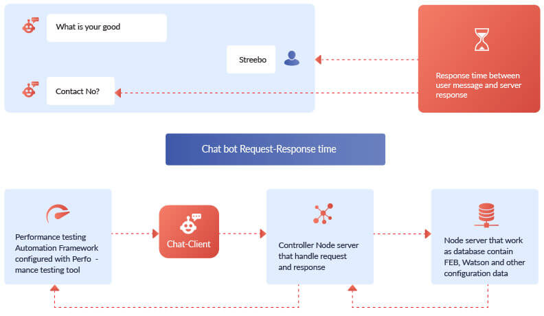 Chatbot Performance Testing