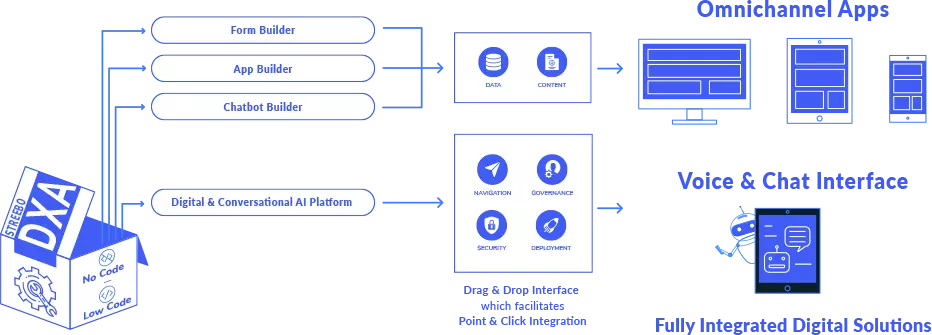 Smart Omni-Channel Digital Solutions for the Smart Enterprise