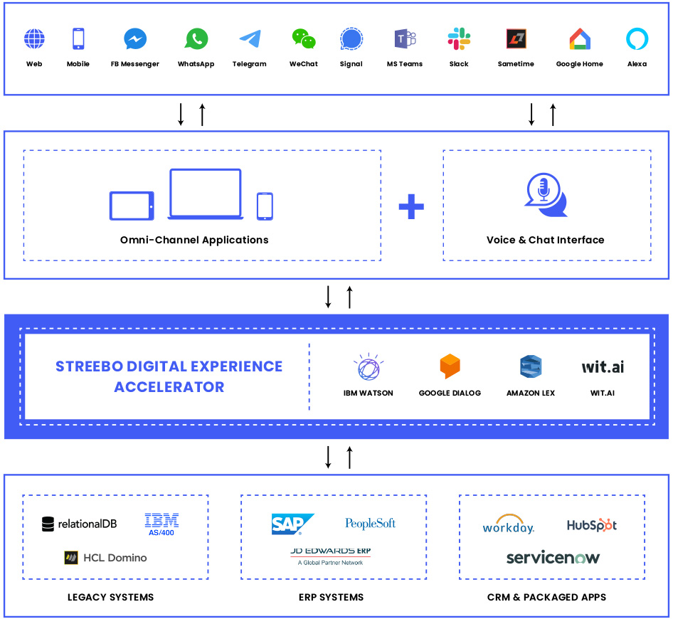 Digital & Conversational AI Platform