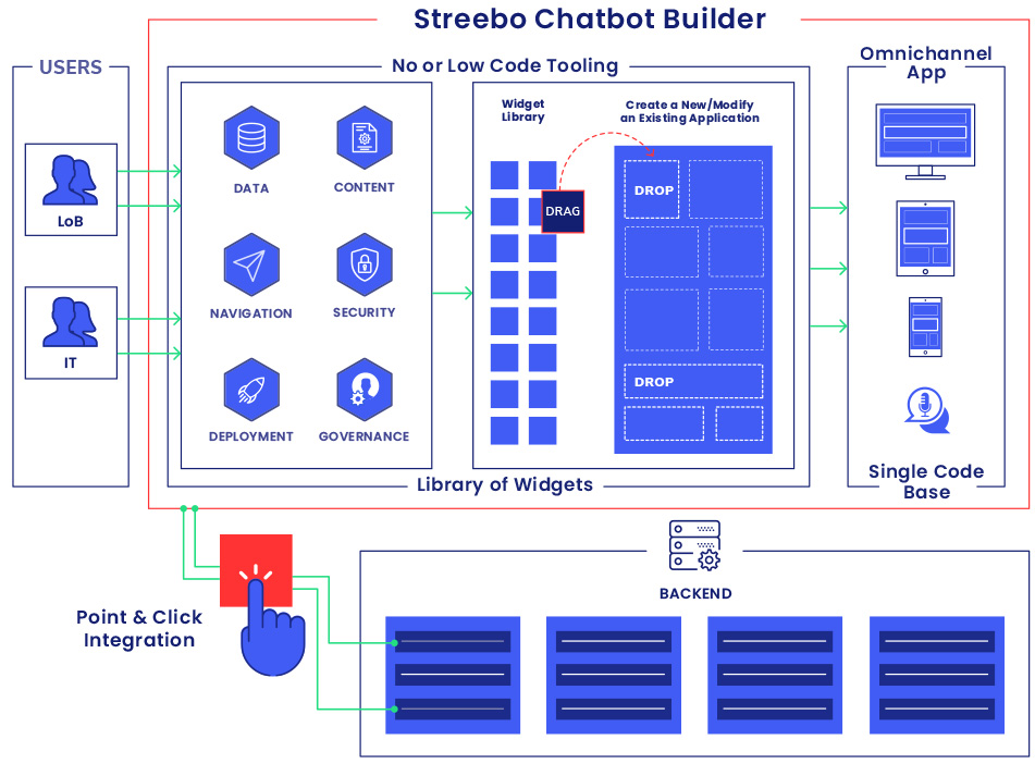 Streebo Chatbot Builder