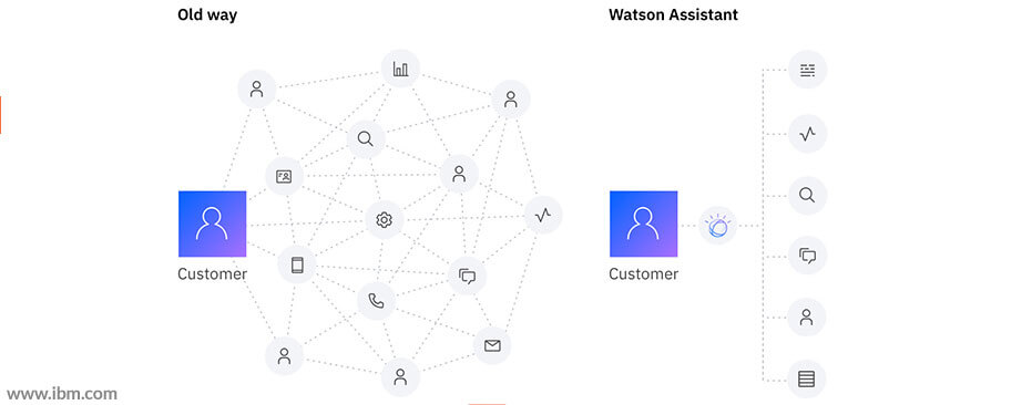 Watson Assistant Training