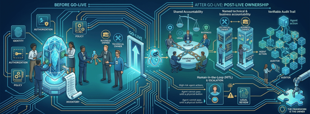 The AI Agent Governance Framework